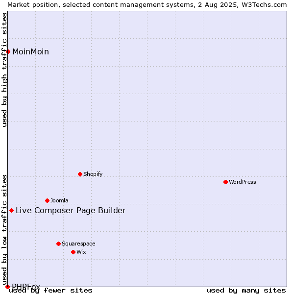 Market position of Live Composer Page Builder vs. MoinMoin vs. PHPFox
