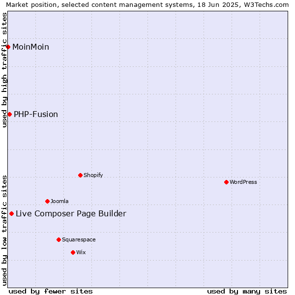 Market position of Live Composer Page Builder vs. PHP-Fusion vs. MoinMoin