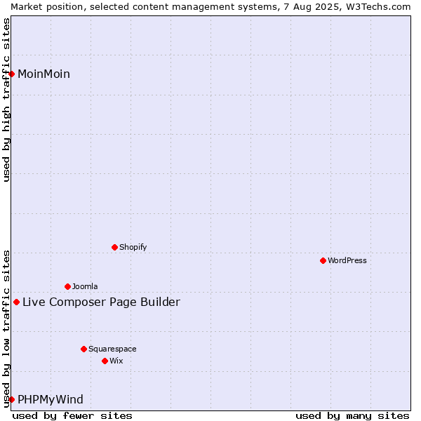 Market position of Live Composer Page Builder vs. MoinMoin vs. PHPMyWind