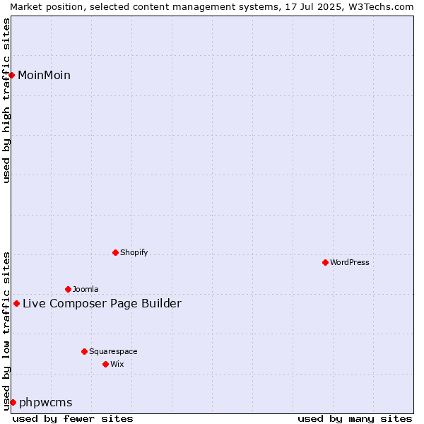 Market position of Live Composer Page Builder vs. phpwcms vs. MoinMoin