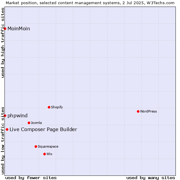 Market position of Live Composer Page Builder vs. phpwind vs. MoinMoin