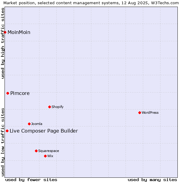 Market position of Pimcore vs. Live Composer Page Builder vs. MoinMoin