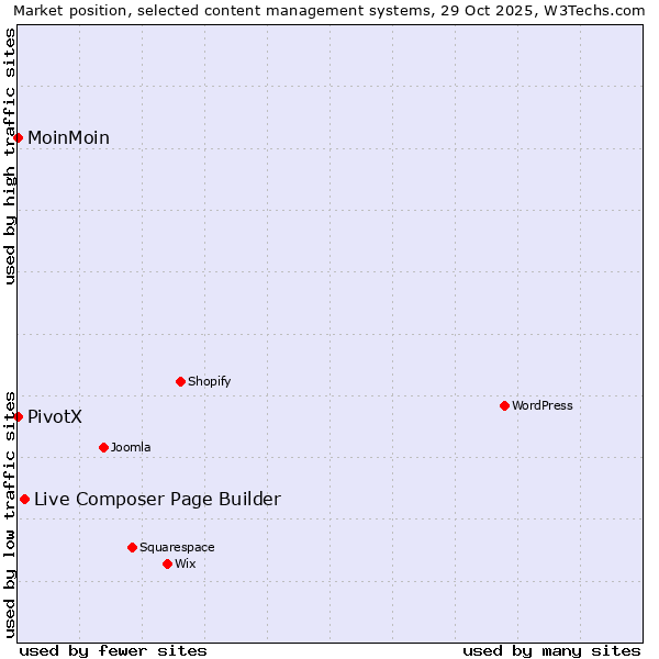Market position of Live Composer Page Builder vs. MoinMoin vs. PivotX