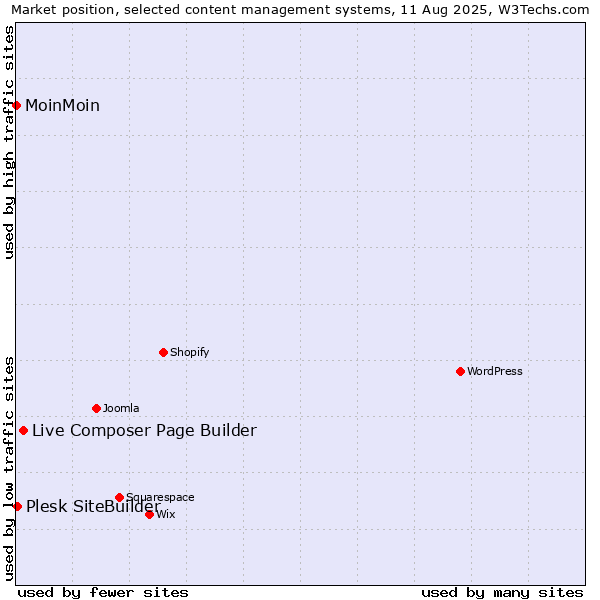 Market position of Live Composer Page Builder vs. Plesk SiteBuilder vs. MoinMoin