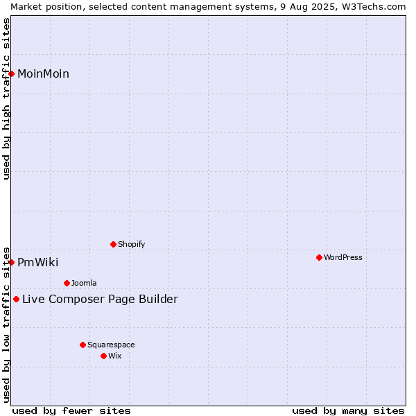 Market position of Live Composer Page Builder vs. MoinMoin vs. PmWiki