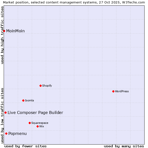 Market position of Popmenu vs. Live Composer Page Builder vs. MoinMoin