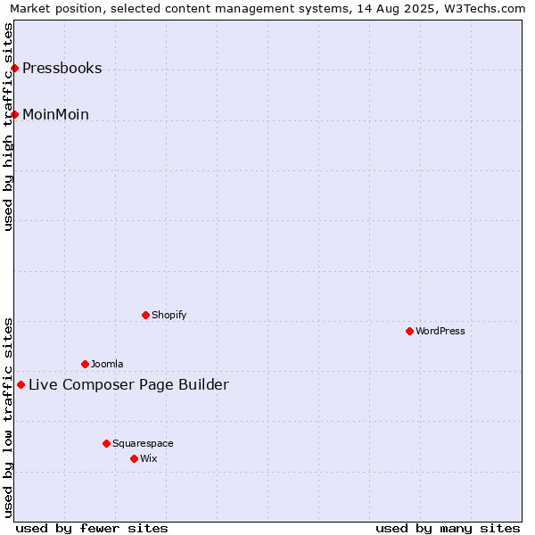 Market position of Live Composer Page Builder vs. MoinMoin vs. Pressbooks
