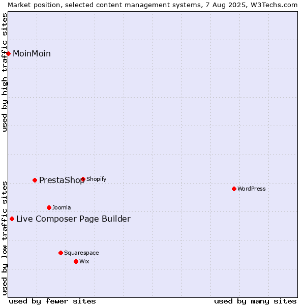 Market position of PrestaShop vs. Live Composer Page Builder vs. MoinMoin