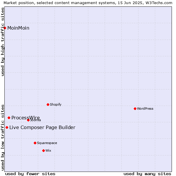 Market position of ProcessWire vs. Live Composer Page Builder vs. MoinMoin