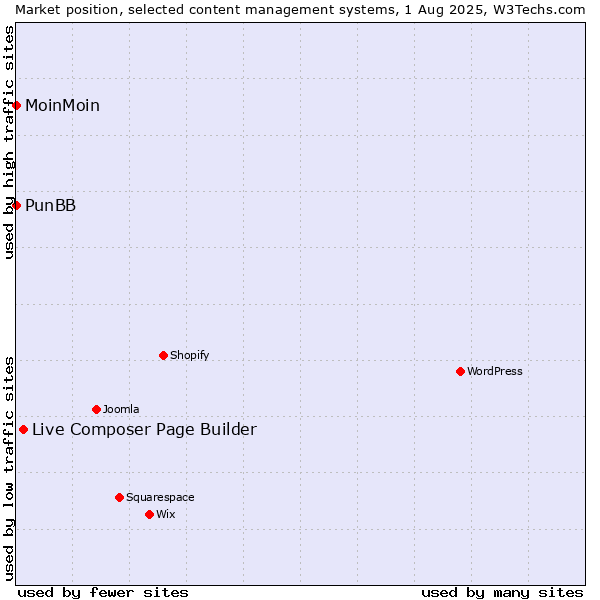 Market position of Live Composer Page Builder vs. MoinMoin vs. PunBB