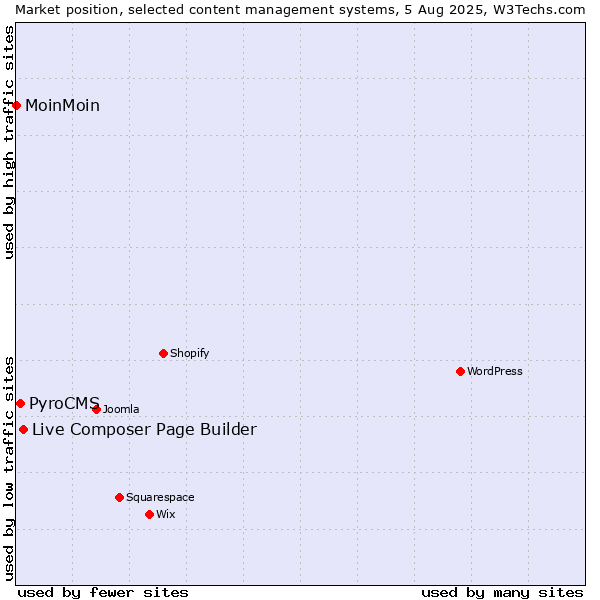 Market position of Live Composer Page Builder vs. PyroCMS vs. MoinMoin
