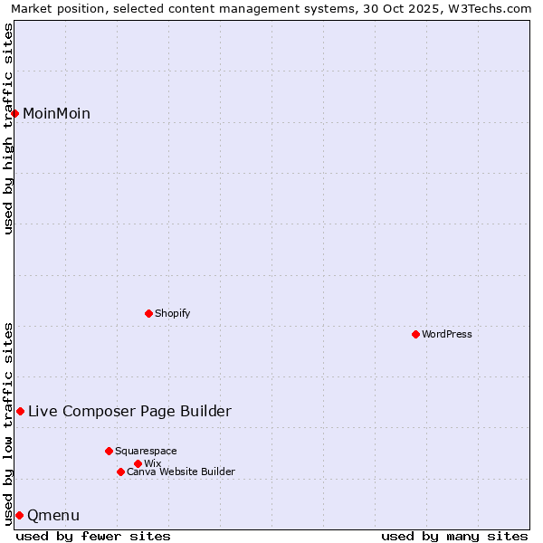 Market position of Live Composer Page Builder vs. Qmenu vs. MoinMoin