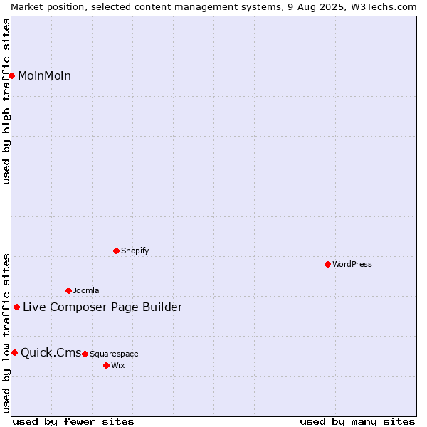 Market position of Live Composer Page Builder vs. Quick.Cms vs. MoinMoin