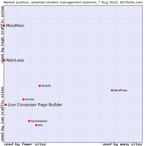 Market position of Live Composer Page Builder vs. RainLoop vs. MoinMoin