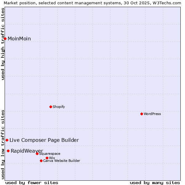 Market position of RapidWeaver vs. Live Composer Page Builder vs. MoinMoin