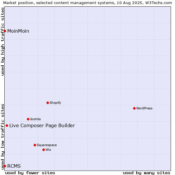 Market position of Live Composer Page Builder vs. MoinMoin vs. RCMS
