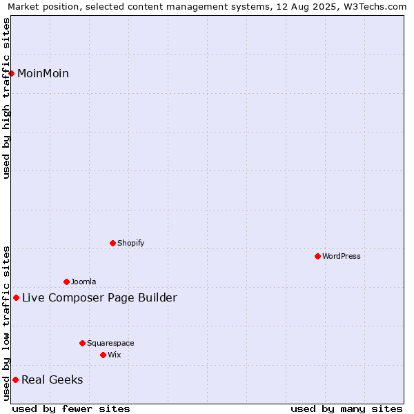 Market position of Live Composer Page Builder vs. Real Geeks vs. MoinMoin
