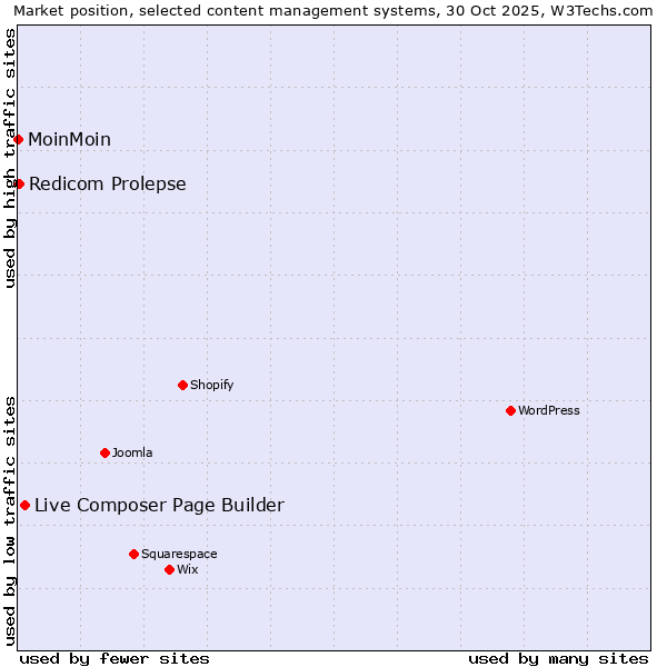 Market position of Live Composer Page Builder vs. Redicom Prolepse vs. MoinMoin
