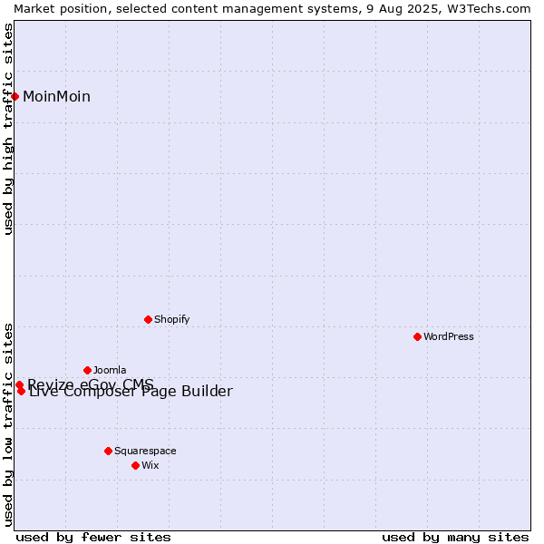 Market position of Live Composer Page Builder vs. Revize eGov CMS vs. MoinMoin