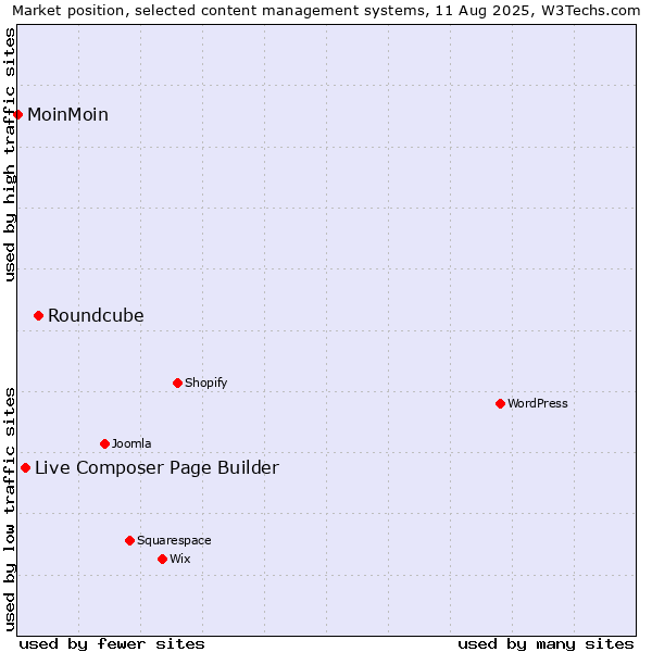 Market position of Roundcube vs. Live Composer Page Builder vs. MoinMoin