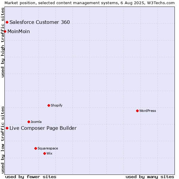 Market position of Live Composer Page Builder vs. Salesforce Customer 360 vs. MoinMoin