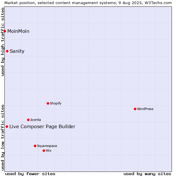 Market position of Sanity vs. Live Composer Page Builder vs. MoinMoin