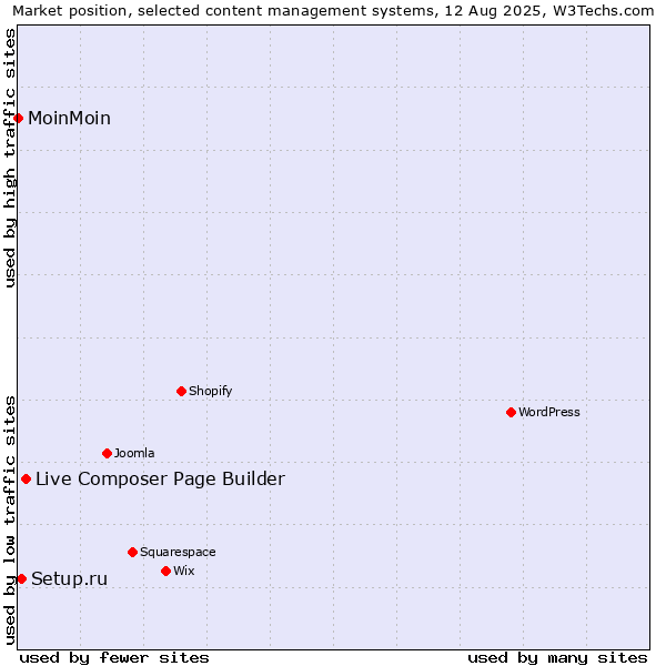 Market position of Live Composer Page Builder vs. Setup.ru vs. MoinMoin