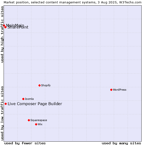 Market position of Live Composer Page Builder vs. SharePoint vs. MoinMoin