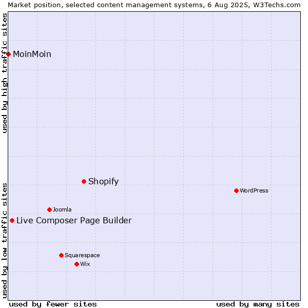 Market position of Shopify vs. Live Composer Page Builder vs. MoinMoin