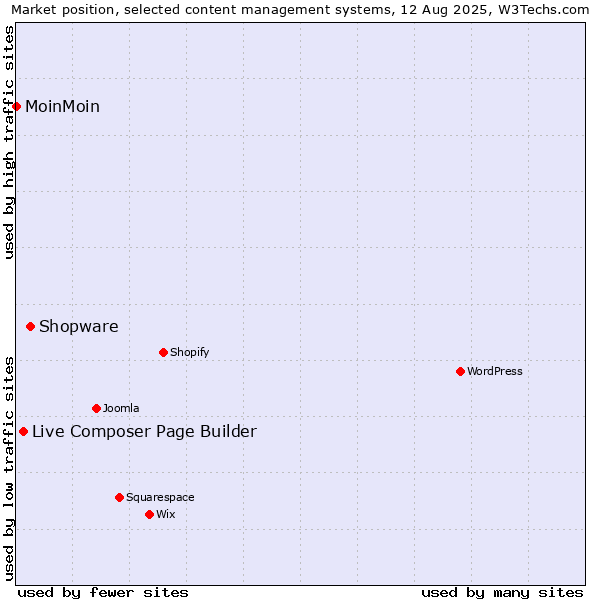 Market position of Shopware vs. Live Composer Page Builder vs. MoinMoin