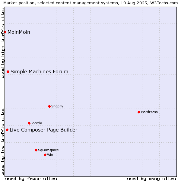 Market position of Simple Machines Forum vs. Live Composer Page Builder vs. MoinMoin