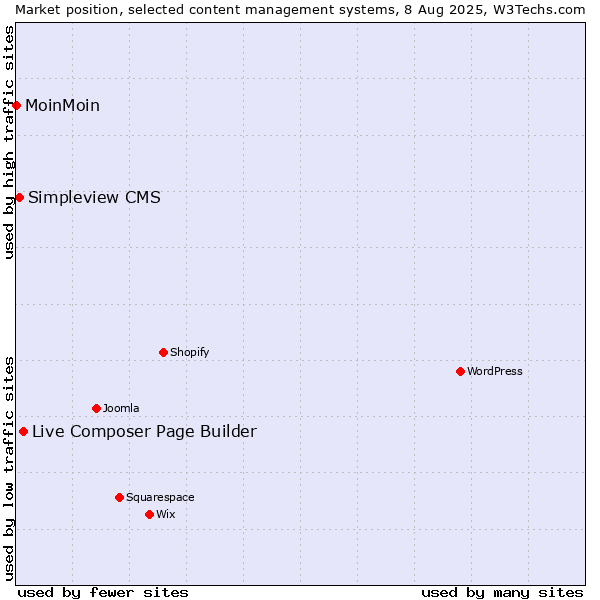 Market position of Live Composer Page Builder vs. Simpleview CMS vs. MoinMoin