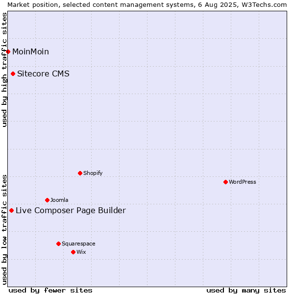 Market position of Sitecore CMS vs. Live Composer Page Builder vs. MoinMoin
