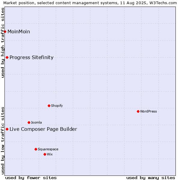 Market position of Progress Sitefinity vs. Live Composer Page Builder vs. MoinMoin
