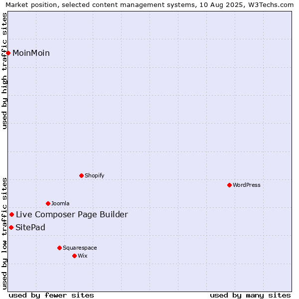 Market position of Live Composer Page Builder vs. SitePad vs. MoinMoin