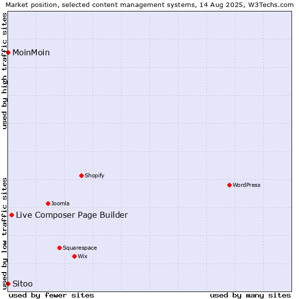 Market position of Live Composer Page Builder vs. MoinMoin vs. Sitoo