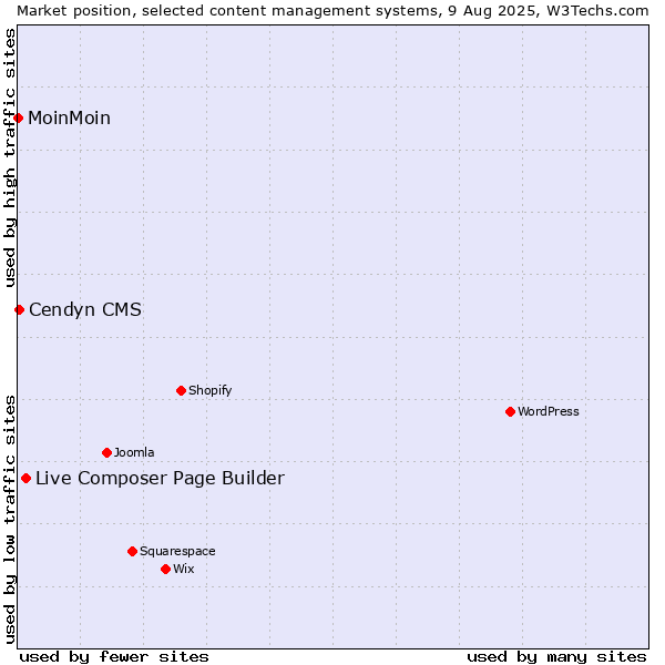 Market position of Live Composer Page Builder vs. Cendyn CMS vs. MoinMoin