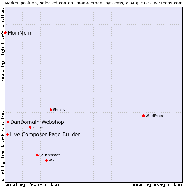 Market position of DanDomain Webshop vs. Live Composer Page Builder vs. MoinMoin