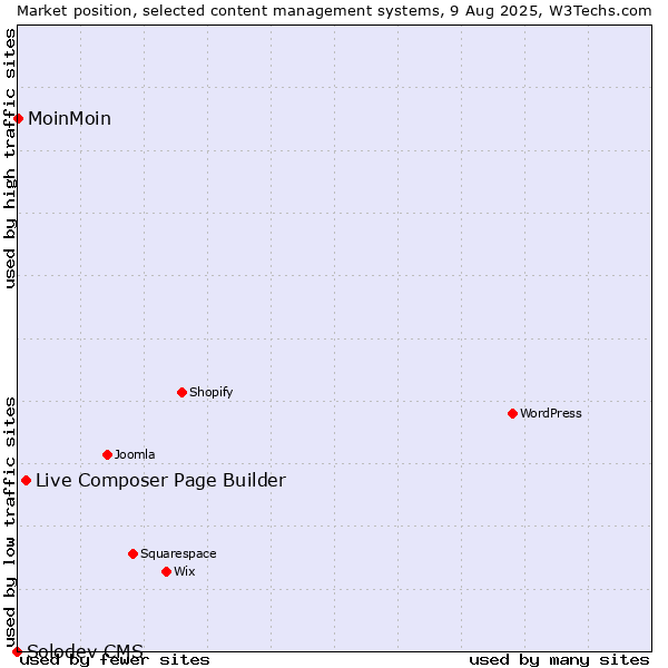 Market position of Live Composer Page Builder vs. MoinMoin vs. Solodev CMS