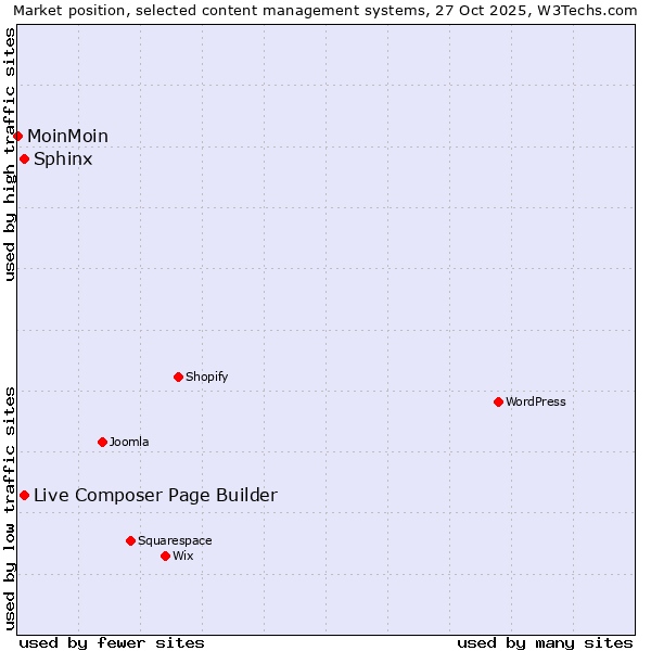 Market position of Live Composer Page Builder vs. Sphinx vs. MoinMoin