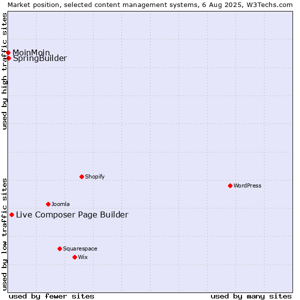 Market position of Live Composer Page Builder vs. SpringBuilder vs. MoinMoin