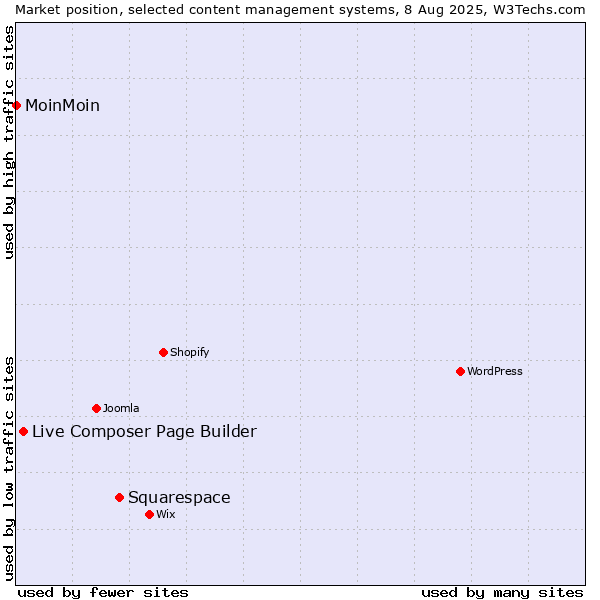 Market position of Squarespace vs. Live Composer Page Builder vs. MoinMoin