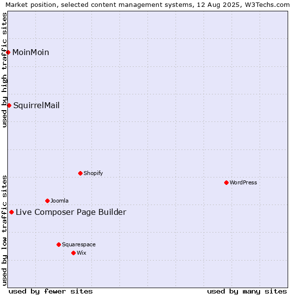 Market position of Live Composer Page Builder vs. SquirrelMail vs. MoinMoin