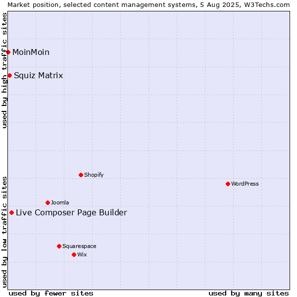 Market position of Live Composer Page Builder vs. Squiz Matrix vs. MoinMoin