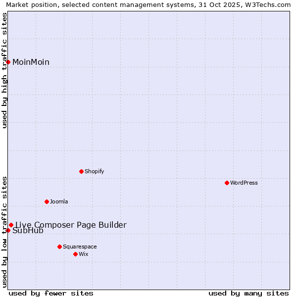 Market position of Live Composer Page Builder vs. MoinMoin vs. SubHub