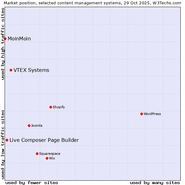 Market position of VTEX Systems vs. Live Composer Page Builder vs. MoinMoin