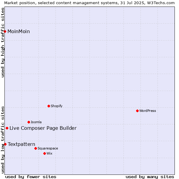 Market position of Live Composer Page Builder vs. Textpattern vs. MoinMoin