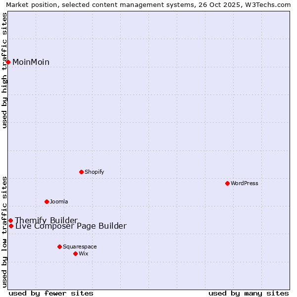 Market position of Live Composer Page Builder vs. Themify Builder vs. MoinMoin