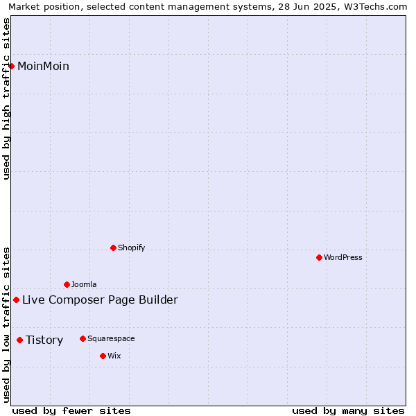 Market position of Tistory vs. Live Composer Page Builder vs. MoinMoin