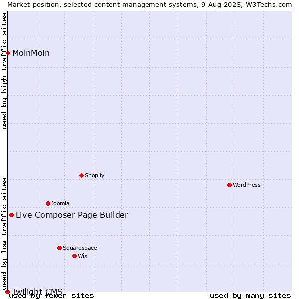 Market position of Live Composer Page Builder vs. MoinMoin vs. Twilight CMS